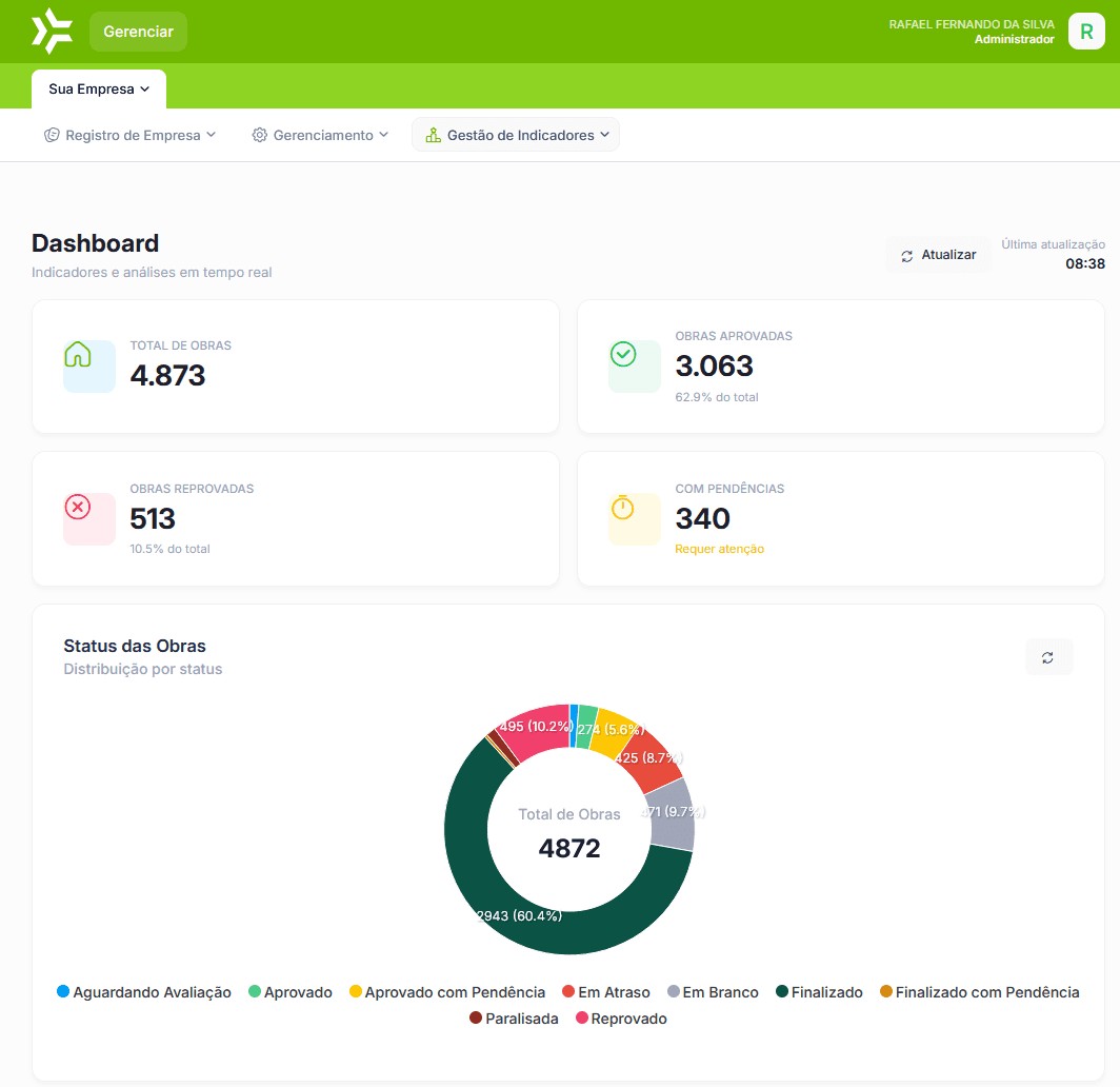 Dashboard da plataforma TSI de gestão de terceiros